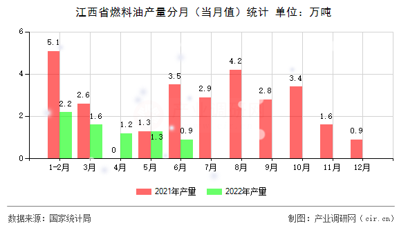 江西省燃料油產(chǎn)量分月（當(dāng)月值）統(tǒng)計