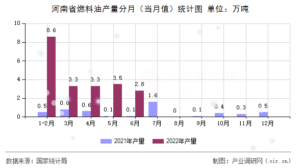 河南省燃料油產(chǎn)量分月（當(dāng)月值）統(tǒng)計圖