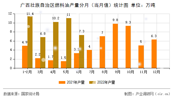 廣西壯族自治區燃料油產量分月（當月值）統計圖