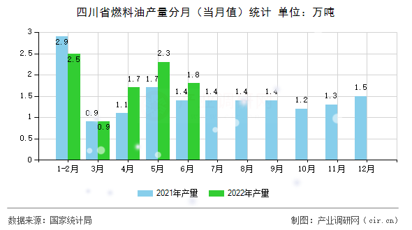 四川省燃料油產量分月（當月值）統計