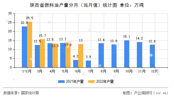 陜西省燃料油產量分月（當月值）統計圖
