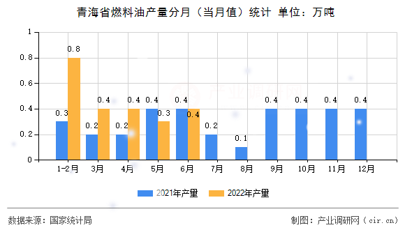 青海省燃料油產(chǎn)量分月（當(dāng)月值）統(tǒng)計(jì)