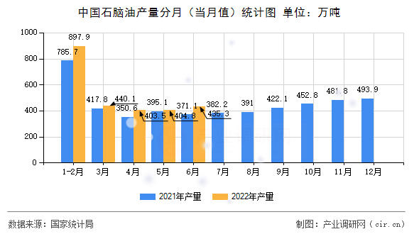 中國石腦油產量分月（當月值）統計圖