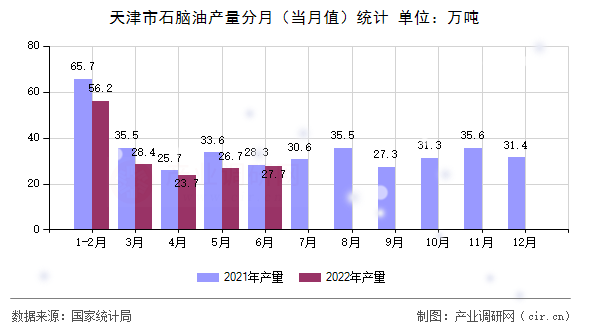 天津市石腦油產量分月（當月值）統計