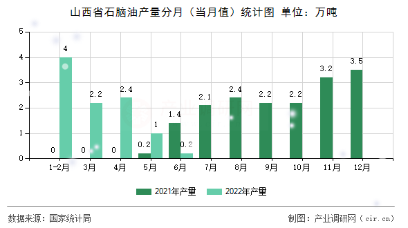 山西省石腦油產量分月（當月值）統計圖