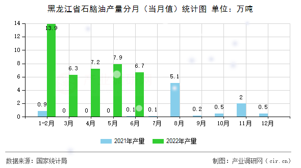 黑龍江省石腦油產量分月（當月值）統計圖