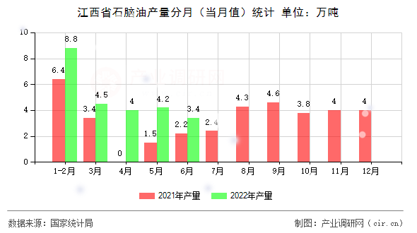 江西省石腦油產量分月（當月值）統計