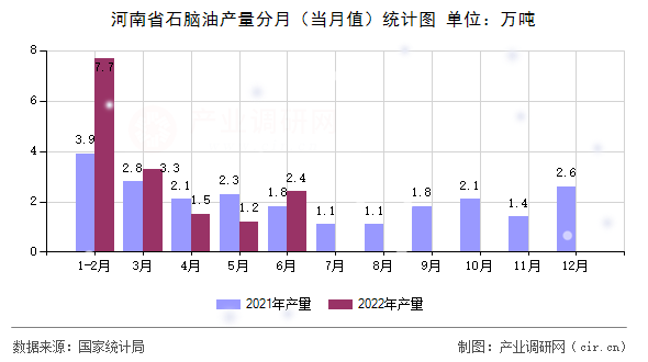 河南省石腦油產(chǎn)量分月（當(dāng)月值）統(tǒng)計(jì)圖