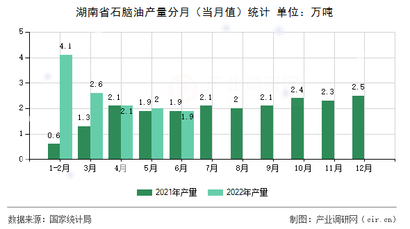 湖南省石腦油產量分月（當月值）統計
