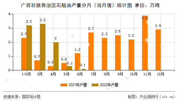 廣西壯族自治區石腦油產量分月（當月值）統計圖