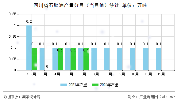 四川省石腦油產量分月（當月值）統計