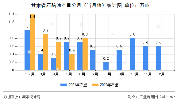 甘肅省石腦油產量分月（當月值）統計圖