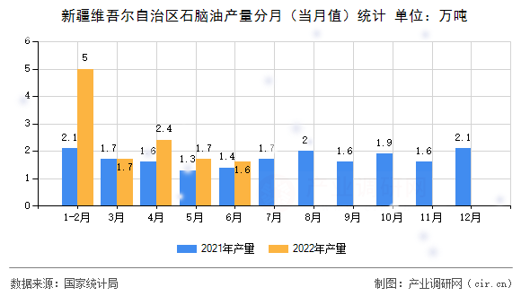 新疆維吾爾自治區石腦油產量分月（當月值）統計