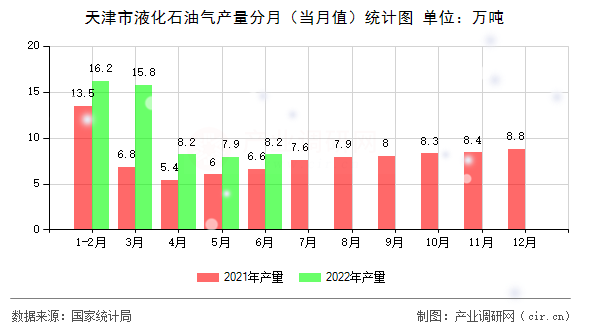 天津市液化石油氣產量分月（當月值）統計圖