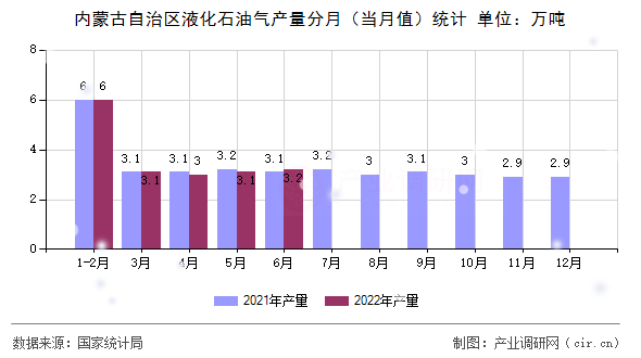 內蒙古自治區液化石油氣產量分月（當月值）統計
