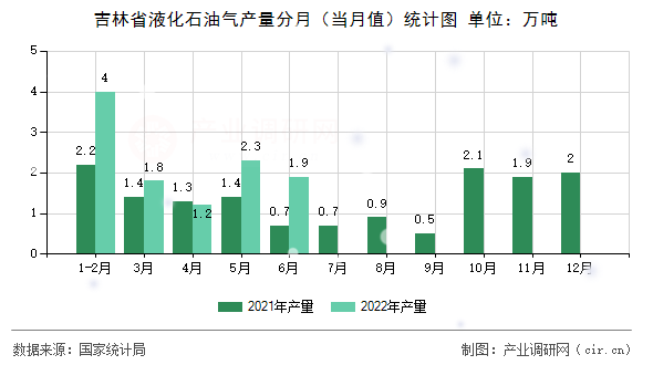 吉林省液化石油氣產量分月（當月值）統計圖