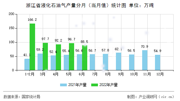 浙江省液化石油氣產量分月（當月值）統計圖