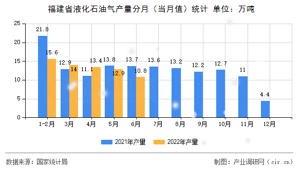 福建省液化石油氣產量分月（當月值）統計
