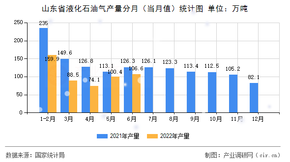 山東省液化石油氣產量分月（當月值）統計圖