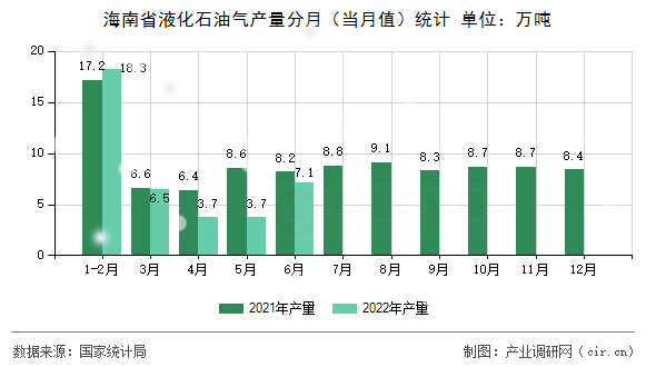 海南省液化石油氣產量分月（當月值）統計
