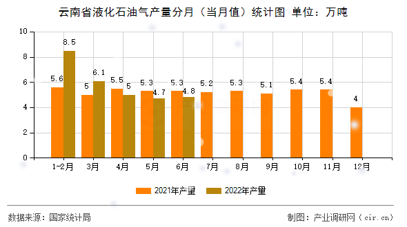 云南省液化石油氣產量分月（當月值）統計圖