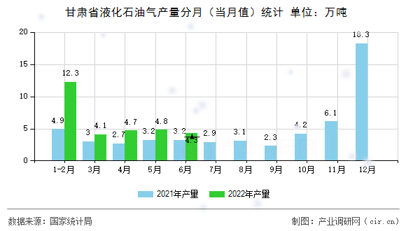 甘肅省液化石油氣產量分月（當月值）統計