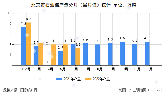 北京市石油焦產量分月（當月值）統計