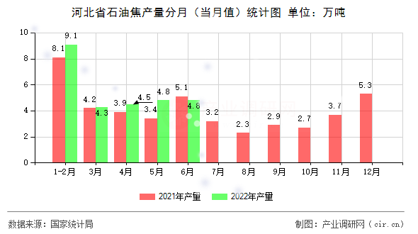 河北省石油焦產量分月（當月值）統計圖