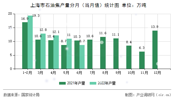 上海市石油焦產(chǎn)量分月（當(dāng)月值）統(tǒng)計(jì)圖
