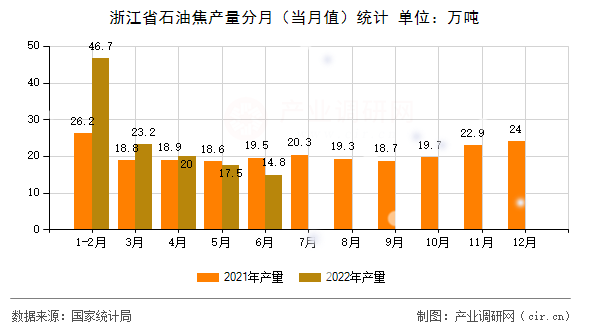 浙江省石油焦產量分月（當月值）統計