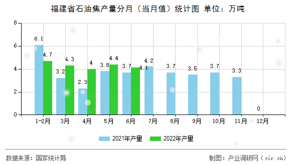 福建省石油焦產量分月（當月值）統計圖