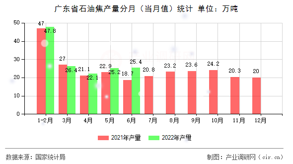 廣東省石油焦產量分月（當月值）統計