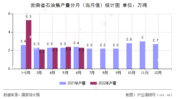 云南省石油焦產量分月（當月值）統計圖