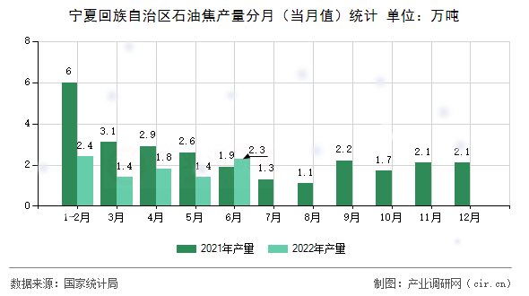 寧夏回族自治區石油焦產量分月（當月值）統計