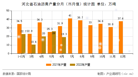 河北省石油瀝青產量分月（當月值）統計圖