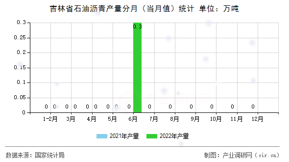 吉林省石油瀝青產量分月（當月值）統計