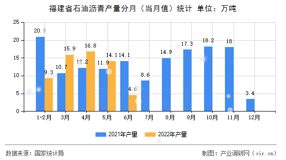 福建省石油瀝青產量分月（當月值）統計