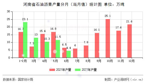 河南省石油瀝青產量分月（當月值）統計圖