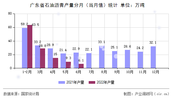 廣東省石油瀝青產量分月（當月值）統計