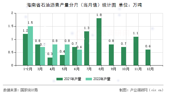海南省石油瀝青產量分月（當月值）統計圖
