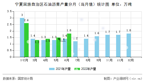 寧夏回族自治區石油瀝青產量分月（當月值）統計圖