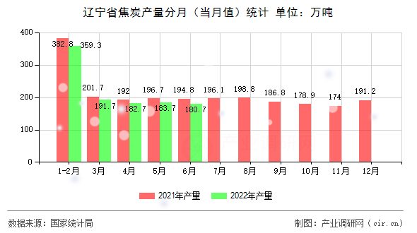 遼寧省焦炭產量分月（當月值）統計