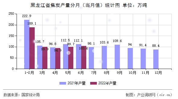 黑龍江省焦炭產量分月（當月值）統計圖