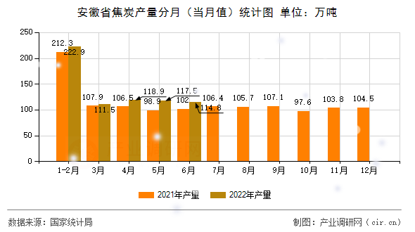 安徽省焦炭產(chǎn)量分月（當(dāng)月值）統(tǒng)計圖