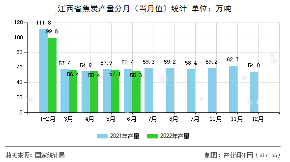 江西省焦炭產(chǎn)量分月（當(dāng)月值）統(tǒng)計
