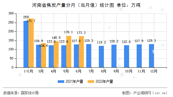 河南省焦炭產量分月（當月值）統計圖