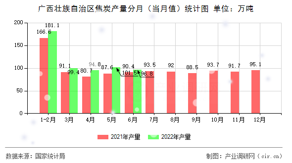 廣西壯族自治區焦炭產量分月（當月值）統計圖