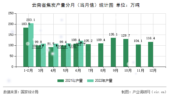 云南省焦炭產量分月（當月值）統計圖