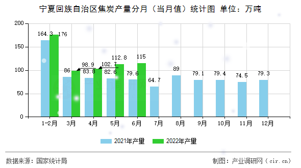 寧夏回族自治區焦炭產量分月（當月值）統計圖