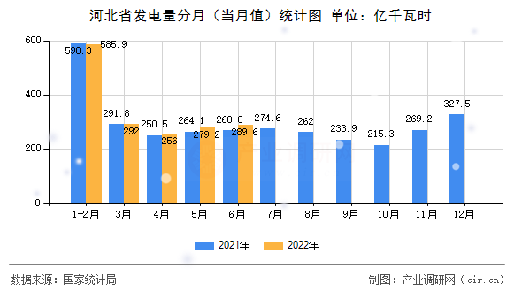 河北省發(fā)電量分月（當(dāng)月值）統(tǒng)計(jì)圖